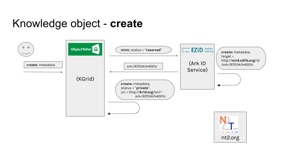 publishing flows