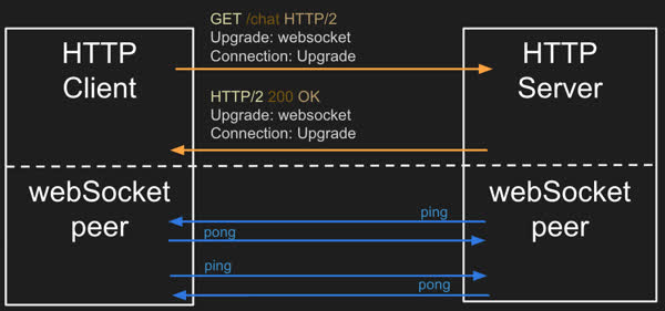 WebSocket Upgrade